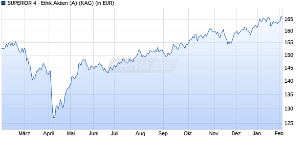 Performance des SUPERIOR 4 - Ethik Aktien (A) (WKN A0J4XV, ISIN AT0000993043)