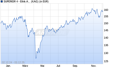 Performance des SUPERIOR 4 - Ethik Aktien (A) (WKN A0J4XV, ISIN AT0000993043)