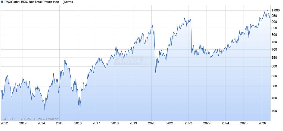 DAXGlobal BRIC Net Total Return Index (EUR) Chart