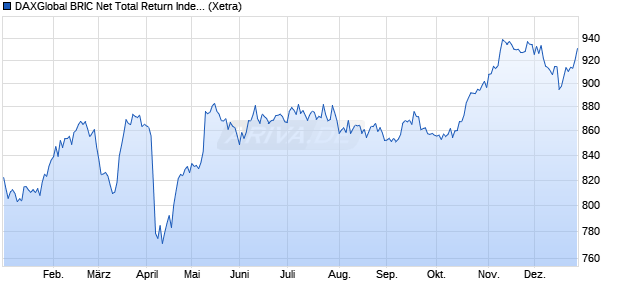 DAXGlobal BRIC Net Total Return Index (EUR) Chart