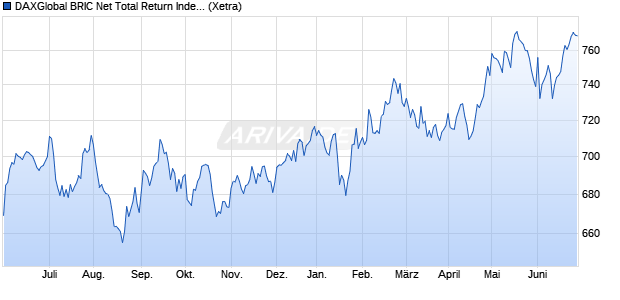 DAXGlobal BRIC Net Total Return Index (EUR) Chart