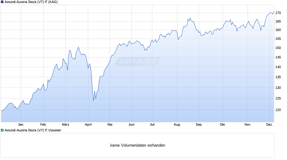 Amundi Austria Stock (VT) IT Chart