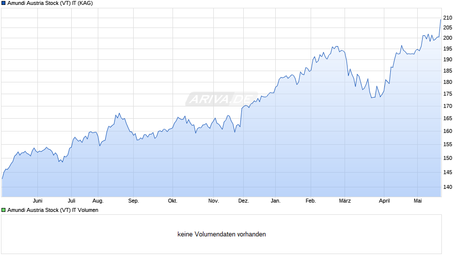 Amundi Austria Stock (VT) IT Chart