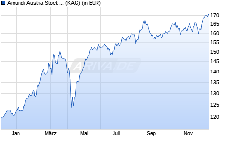 Performance des Amundi Austria Stock (VT) IT (WKN A0J4T9, ISIN AT0000619317)