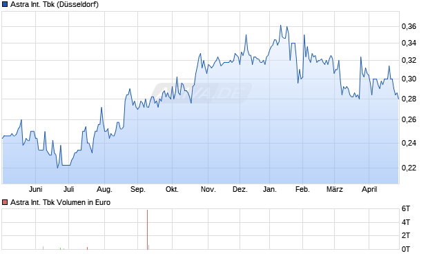 Astra International Tbk Aktie Chart