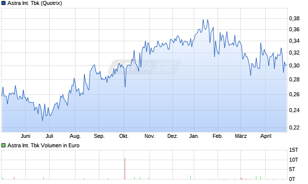 Astra International Tbk Aktie Chart