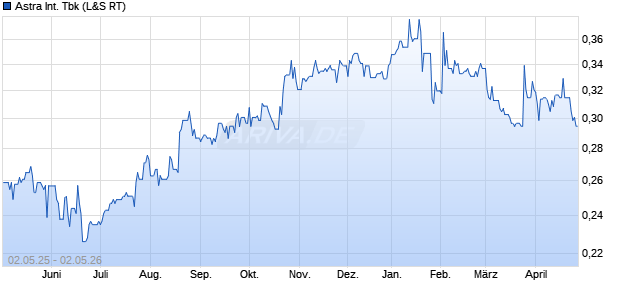 Astra International Tbk Aktie Chart