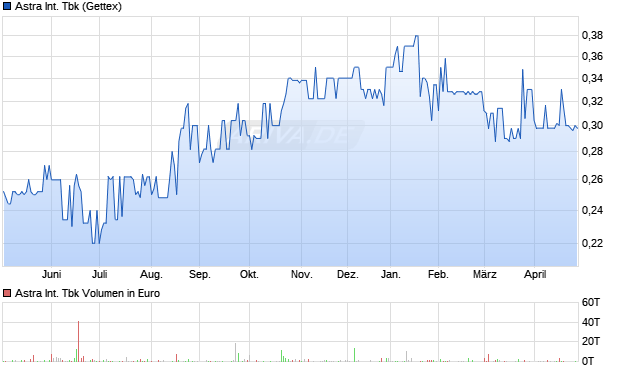 Astra International Tbk Aktie Chart