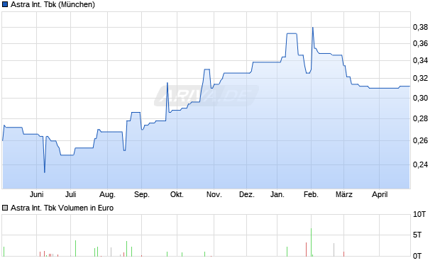 Astra International Tbk Aktie Chart