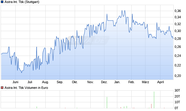 Astra International Tbk Aktie Chart