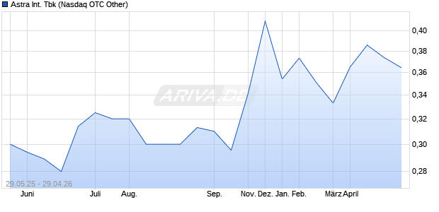 Astra International Tbk Aktie Chart
