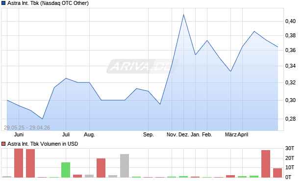 Astra International Tbk Aktie Chart