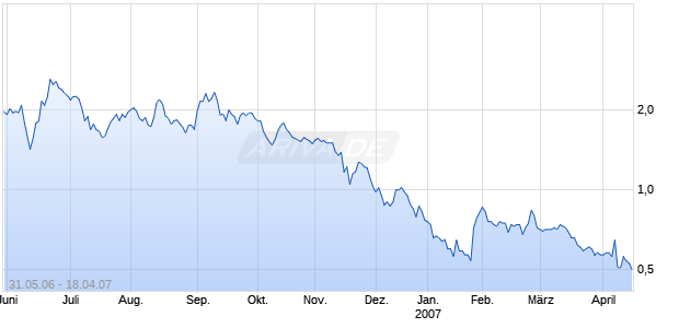 MMC ENERGY INC.   DL -,01 Chart