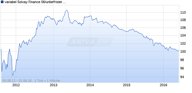 variabel Solvay Finance 06/unbefristet auf EURIBOR 3M Chart