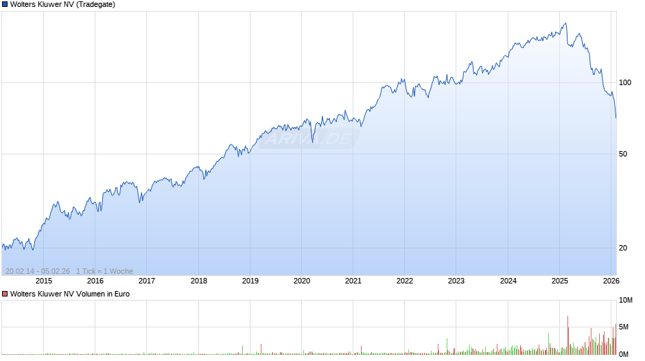 Wolters Kluwer Chart