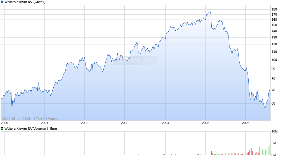 Wolters Kluwer Chart