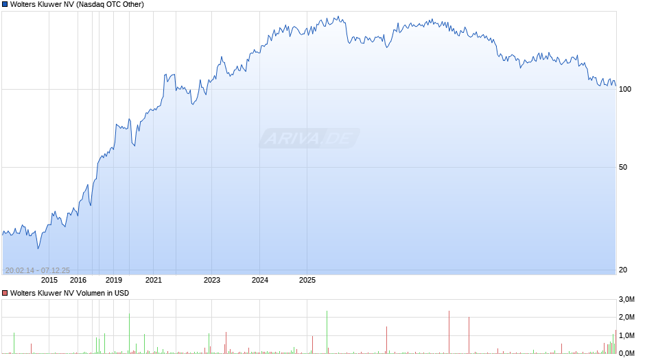Wolters Kluwer Chart