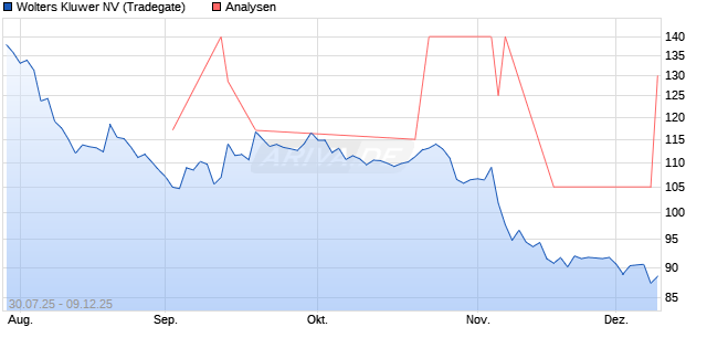 Wolters Kluwer NV Aktie