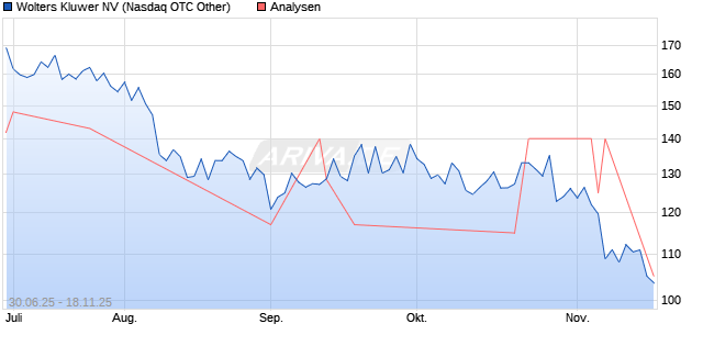 Wolters Kluwer NV Aktie