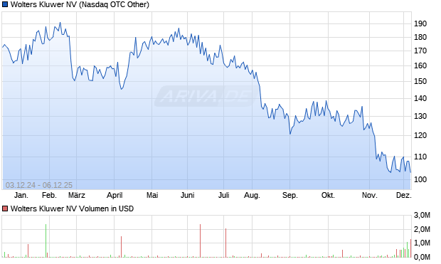 Wolters Kluwer Aktie Chart