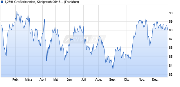 4,25% Gro&szlig;britannien, K&ouml;nigreich 06/46 auf Festzins (WKN A0GTJG, ISIN GB00B128DP45) Chart
