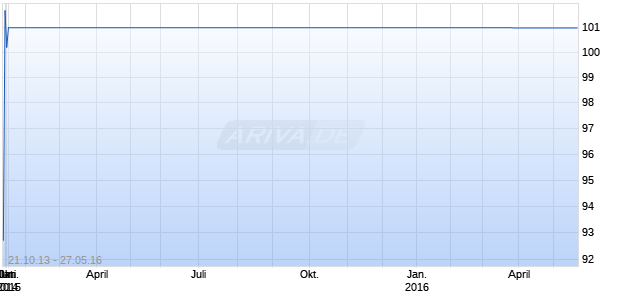 MTE PASCHI SI.06/16 MTN Chart