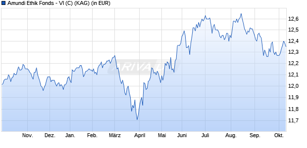 Performance des Amundi Ethik Fonds - VI (C) (WKN A0J4UP, ISIN AT0000646765)