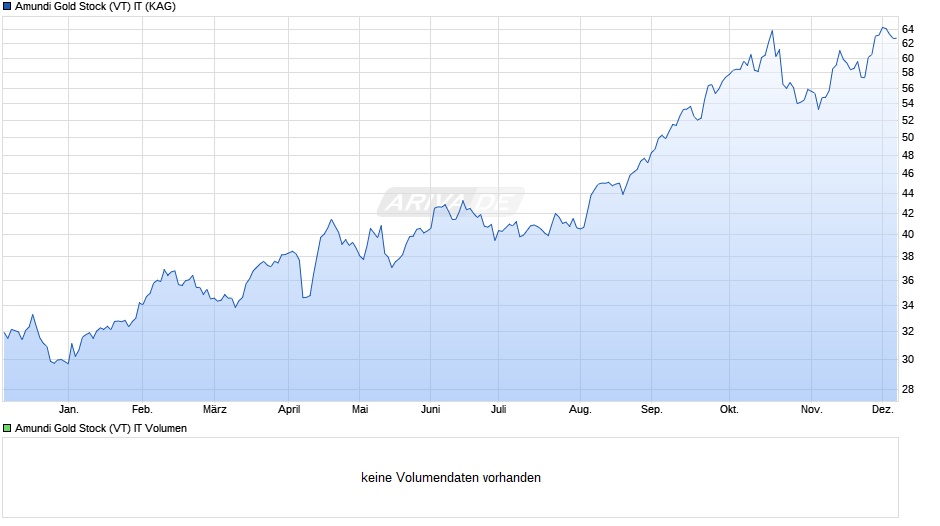 Amundi Gold Stock (VT) IT Chart