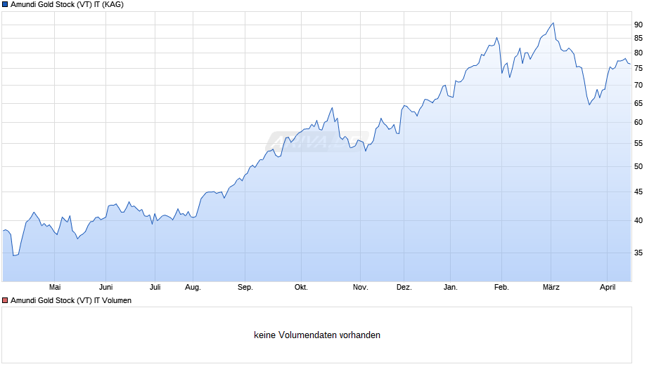 Amundi Gold Stock (VT) IT Chart