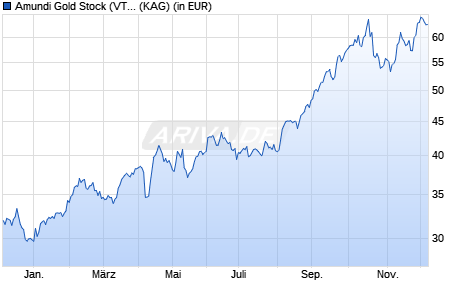 Performance des Amundi Gold Stock (VT) IT (WKN A0J4T4, ISIN AT0000619366)