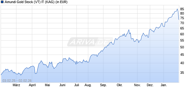 Performance des Amundi Gold Stock (VT) IT (WKN A0J4T4, ISIN AT0000619366)