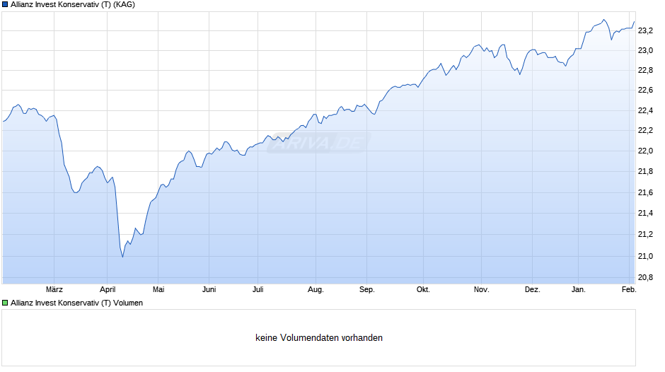 Allianz Invest Konservativ (T) Chart
