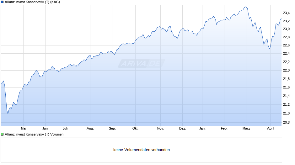 Allianz Invest Konservativ (T) Chart