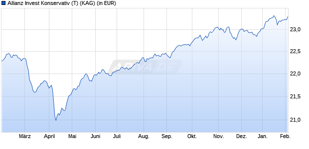 Performance des Allianz Invest Konservativ (T) (WKN A0JMY5, ISIN AT0000809249)