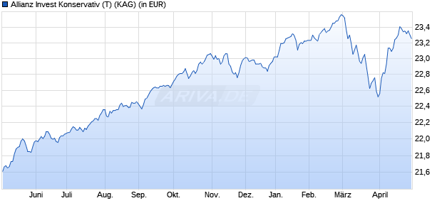 Performance des Allianz Invest Konservativ (T) (WKN A0JMY5, ISIN AT0000809249)