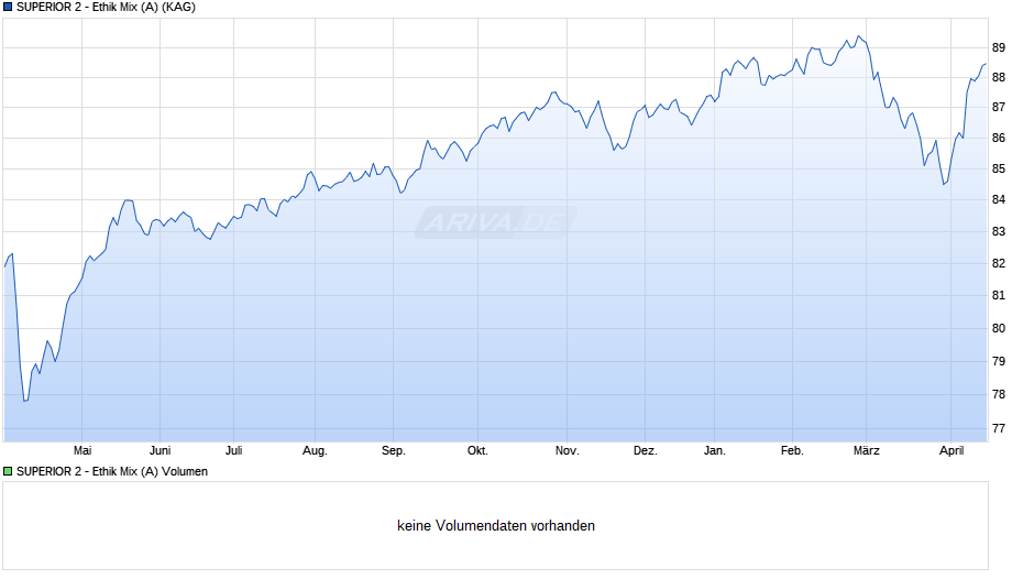SUPERIOR 2 - Ethik Mix (A) Chart