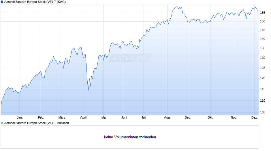 Amundi Eastern Europe Stock (VT) IT Chart