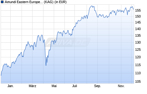 Performance des Amundi Eastern Europe Stock (VT) IT (WKN A0J4UE, ISIN AT0000620372)