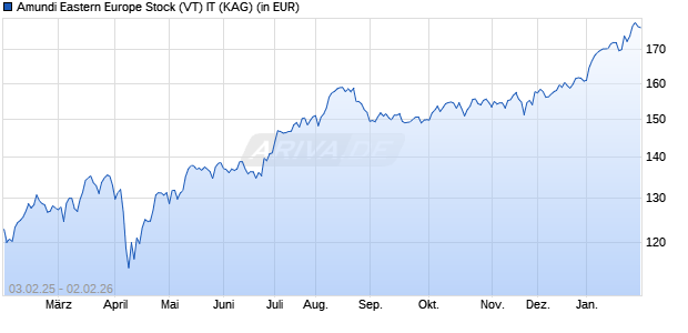 Performance des Amundi Eastern Europe Stock (VT) IT (WKN A0J4UE, ISIN AT0000620372)