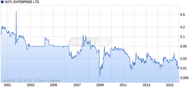 SUTL ENTERPRISE LTD. Chart