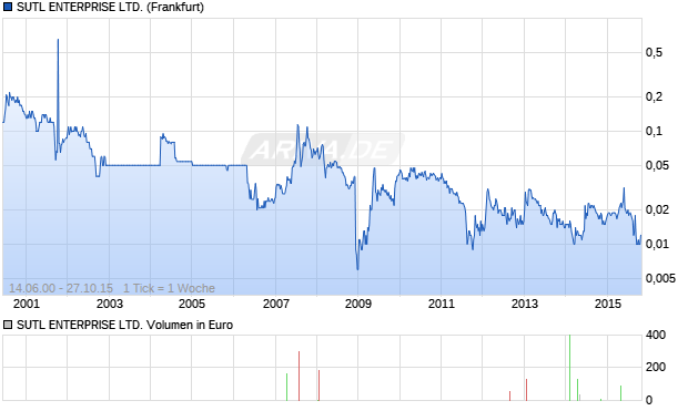 SUTL ENTERPRISE LTD. Aktie Chart