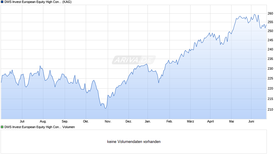 DWS Invest European Equity High Conviction LC Chart