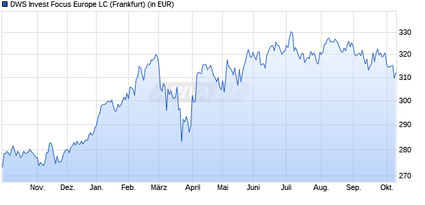 Performance des DWS Invest Focus Europe LC (WKN 551448, ISIN LU0145634076)