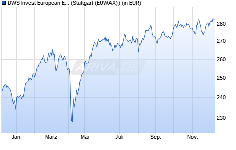 Performance des DWS Invest European Equity High Conviction LC (WKN 551448, ISIN LU0145634076)