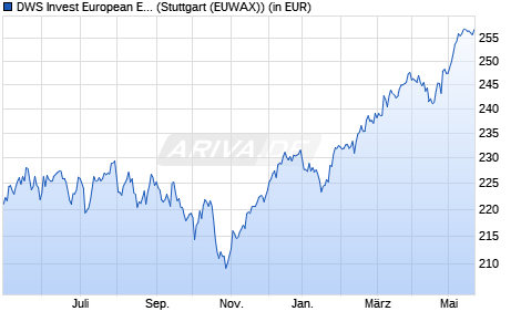 Performance des DWS Invest European Equity High Conviction LC (WKN 551448, ISIN LU0145634076)