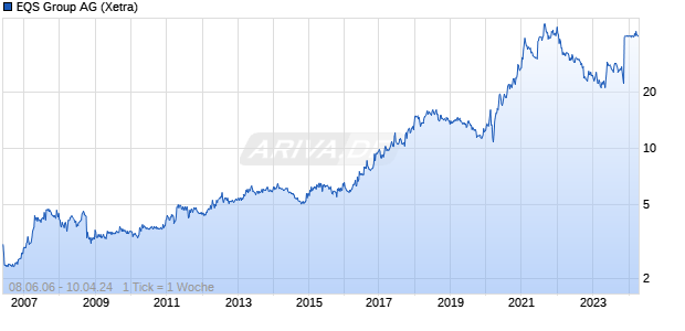 EQS Group AG Chart