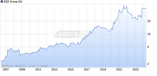 EQS Group AG Chart