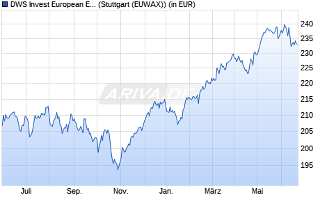 Performance des DWS Invest European Equity High Conviction LD (WKN 551449, ISIN LU0145634662)