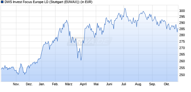 Performance des DWS Invest Focus Europe LD (WKN 551449, ISIN LU0145634662)
