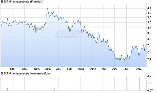 JCR Pharmaceuticals Aktie Chart